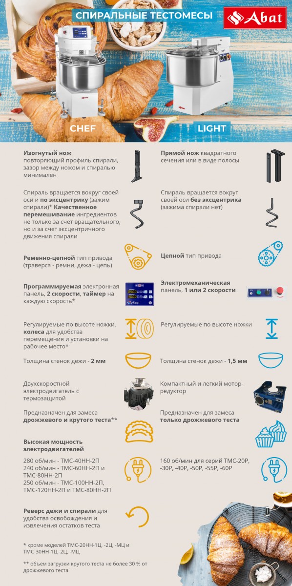 Спиральный тестомес ТМС-80НН-2П серии CHEF